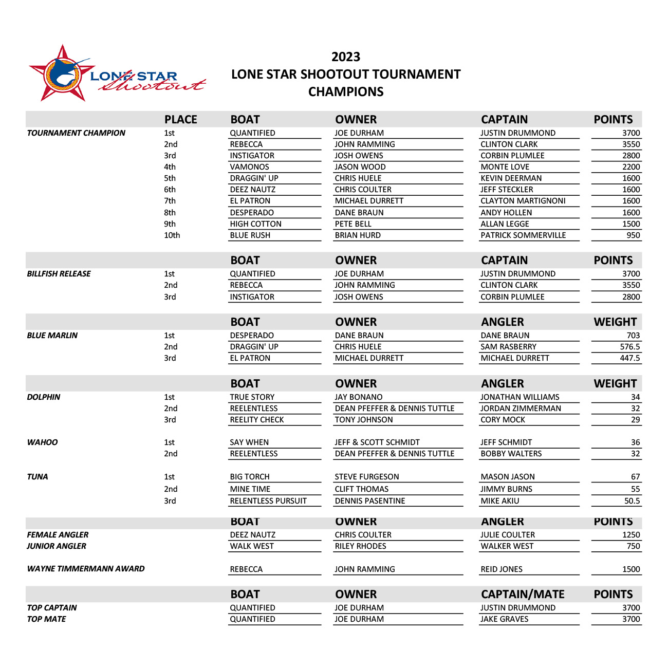 2023 Shootout Results